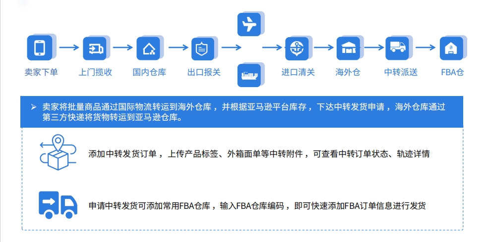 易境通海外倉系統(tǒng)：中轉(zhuǎn)業(yè)務(wù)管理的智能化解決方案！