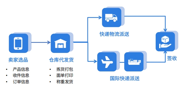 海外倉一件代發(fā)風(fēng)口正盛：如何用WMS系統(tǒng)高效管理？