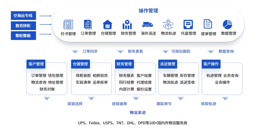 易境通散貨拼柜系統(tǒng):多端口協(xié)同，賦能貨代全場(chǎng)景高效運(yùn)作