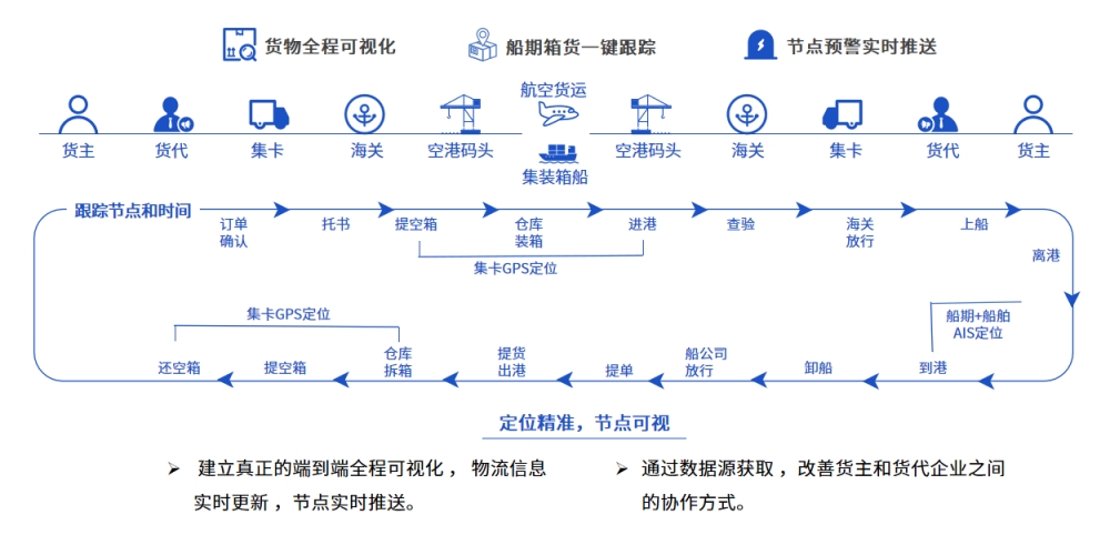 易境通專線散拼系統(tǒng)：全方位支持多種專線物流業(yè)務(wù)！