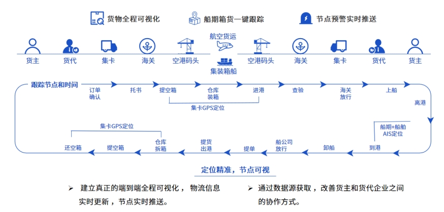 散貨拼柜業(yè)務有哪些管理難題？易境通散貨拼柜系統(tǒng)如何協(xié)同化管理？
