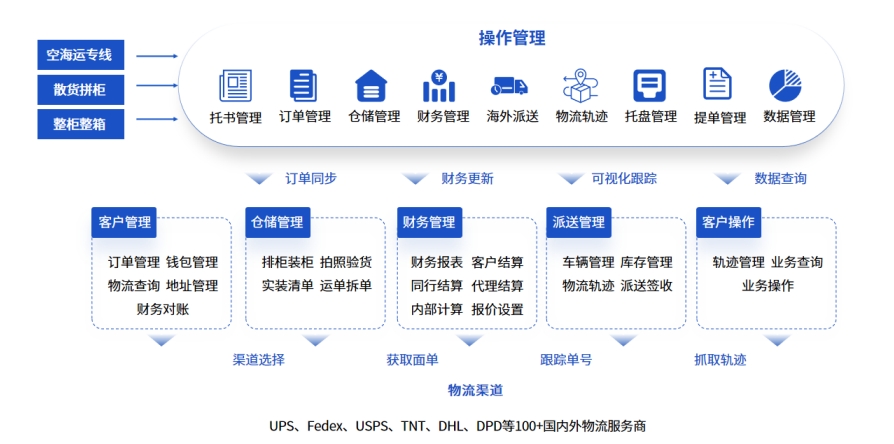 可定制化貨代管理系統(tǒng)，適應(yīng)不同業(yè)務(wù)模式需求！