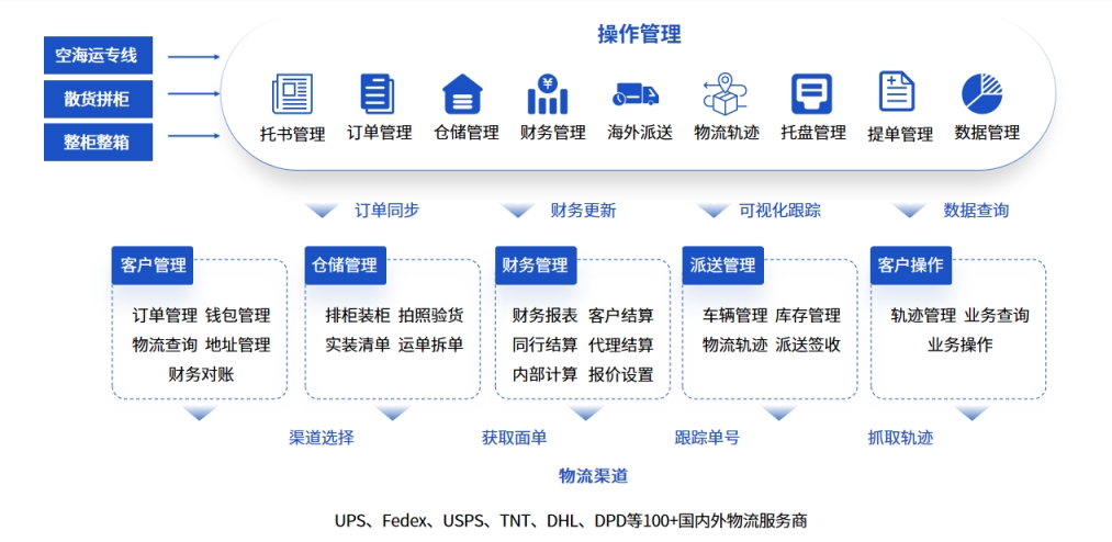 易境通散貨拼柜系統(tǒng)：多角色協(xié)同的貨代數(shù)字化解決方案