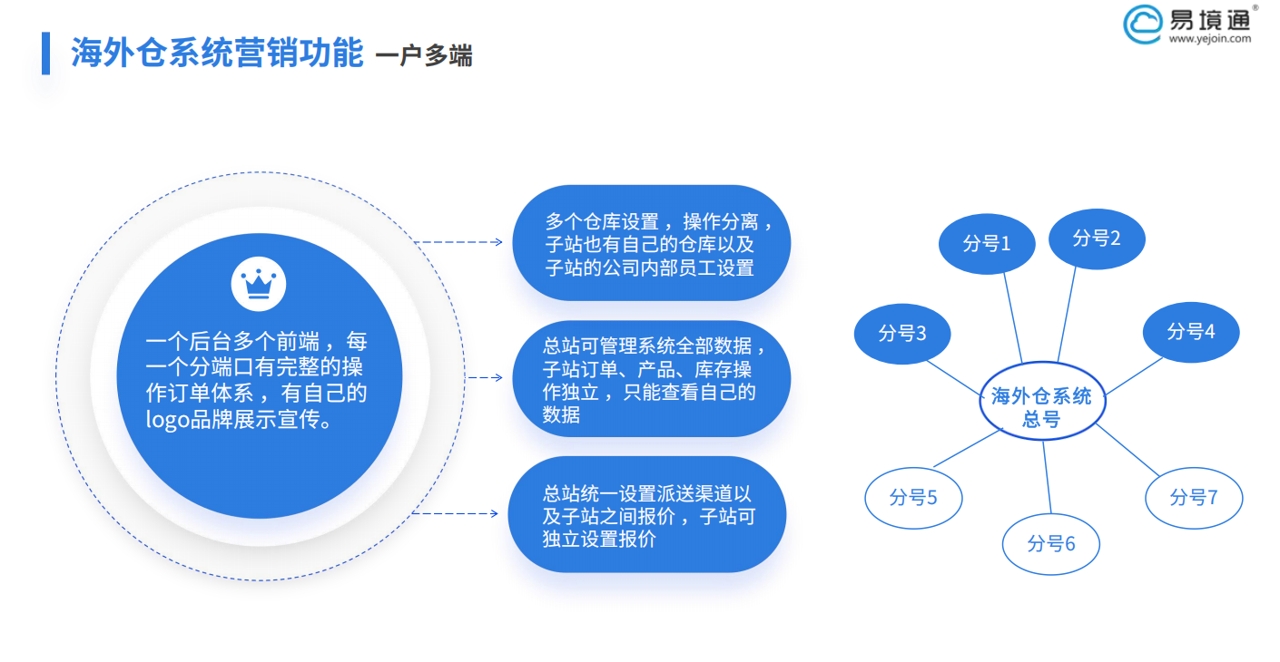 多國多倉協(xié)同難？如何用易境通海外倉系統(tǒng)管理多國庫存？