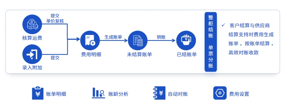 易境通散貨拼柜系統(tǒng)：如何運用智能財務(wù)賦能跨境拼柜全流程？
