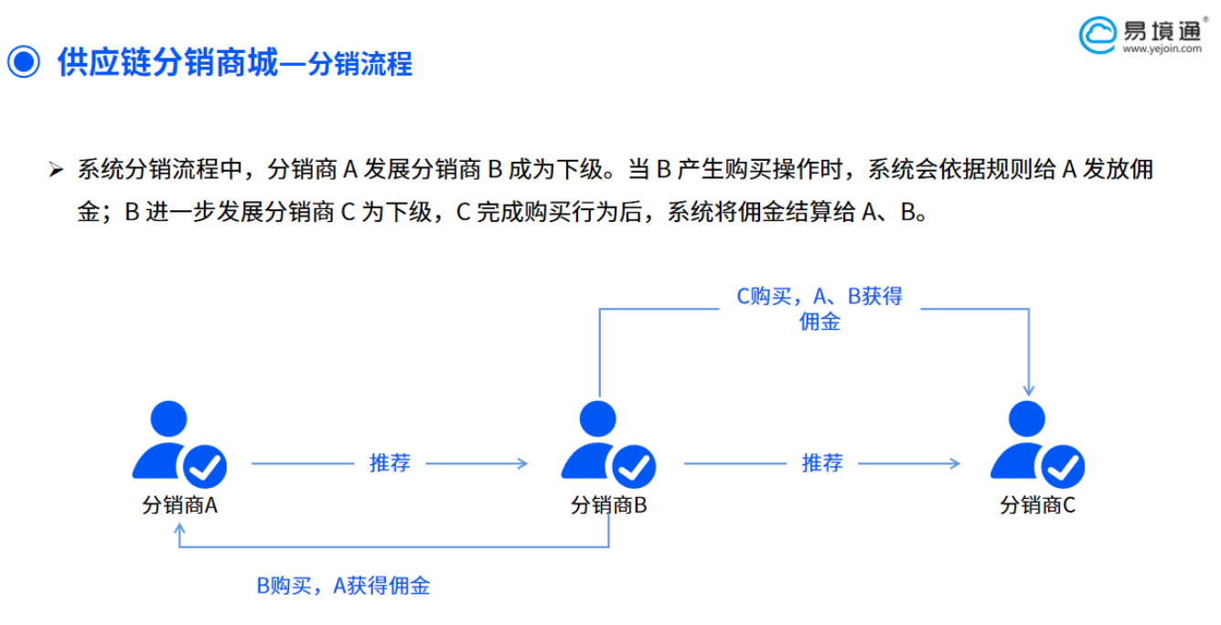 多渠道滲透曝光，易境通海外倉供應(yīng)鏈分銷功能助力賣家出海！