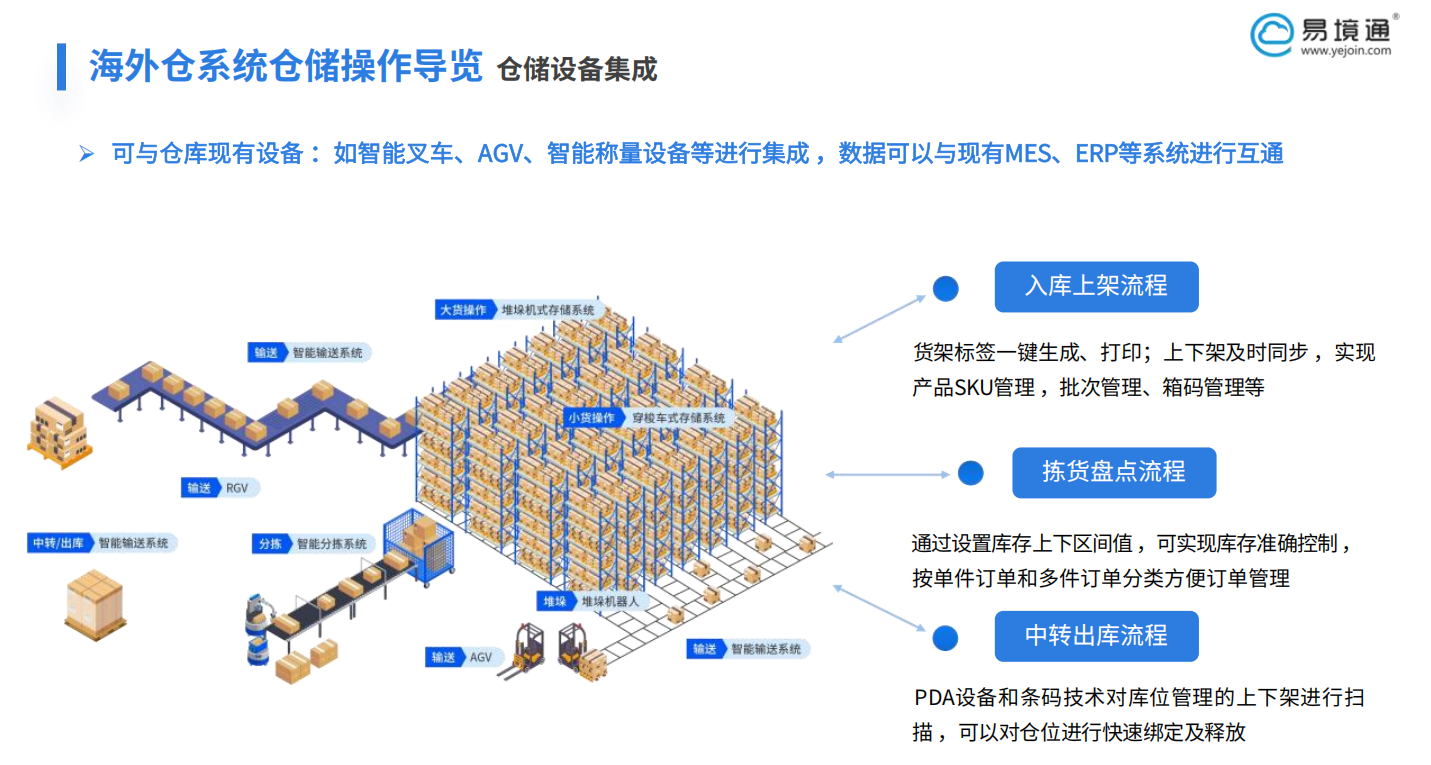 易境通海外倉(cāng)系統(tǒng)如何高效解決入庫(kù)操作問題？